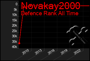 Total Graph of Novakay2000