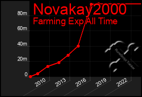 Total Graph of Novakay2000