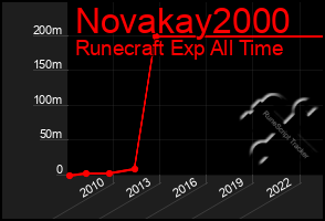 Total Graph of Novakay2000