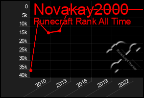 Total Graph of Novakay2000