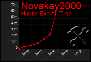 Total Graph of Novakay2000