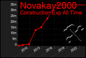 Total Graph of Novakay2000