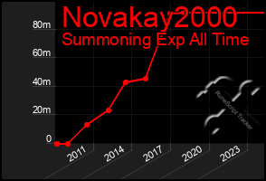 Total Graph of Novakay2000