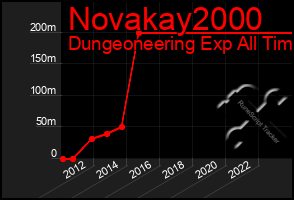 Total Graph of Novakay2000