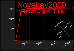 Total Graph of Novakay2000