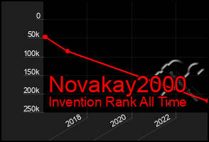 Total Graph of Novakay2000