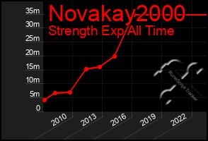 Total Graph of Novakay2000