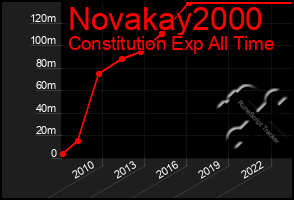 Total Graph of Novakay2000