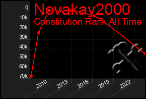 Total Graph of Novakay2000