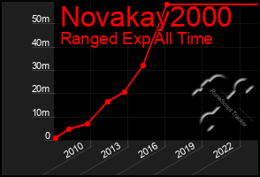 Total Graph of Novakay2000