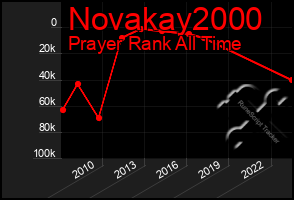 Total Graph of Novakay2000