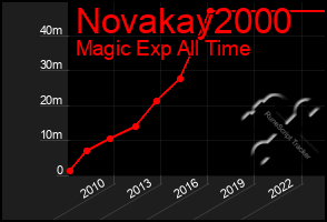 Total Graph of Novakay2000