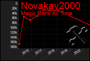 Total Graph of Novakay2000