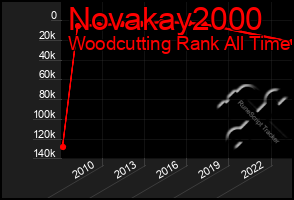 Total Graph of Novakay2000