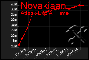 Total Graph of Novakiaan