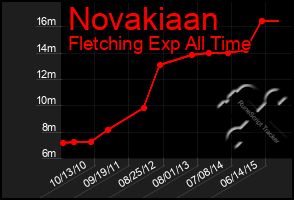 Total Graph of Novakiaan