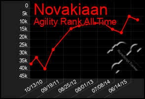 Total Graph of Novakiaan