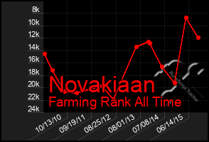 Total Graph of Novakiaan