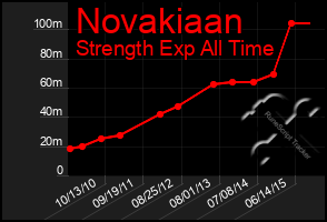 Total Graph of Novakiaan