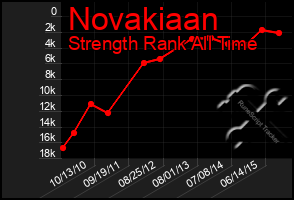 Total Graph of Novakiaan