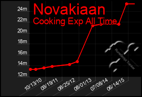 Total Graph of Novakiaan