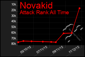 Total Graph of Novakid