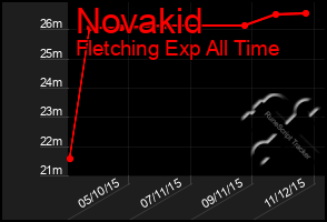 Total Graph of Novakid