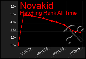 Total Graph of Novakid