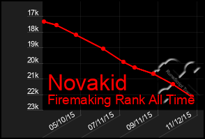 Total Graph of Novakid