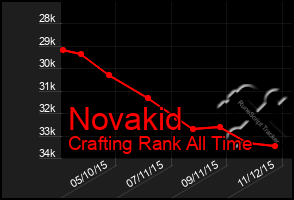 Total Graph of Novakid