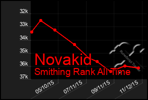 Total Graph of Novakid