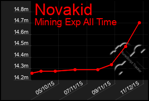 Total Graph of Novakid