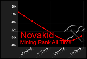 Total Graph of Novakid