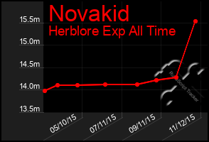 Total Graph of Novakid