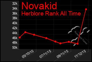 Total Graph of Novakid