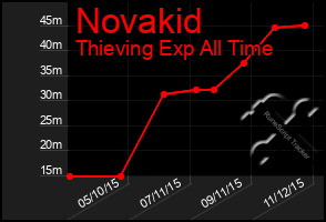 Total Graph of Novakid