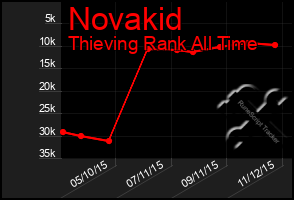 Total Graph of Novakid