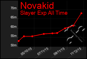 Total Graph of Novakid