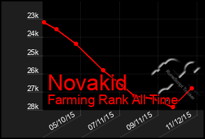 Total Graph of Novakid