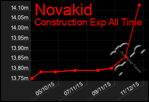 Total Graph of Novakid