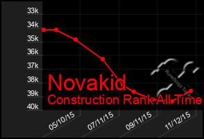 Total Graph of Novakid