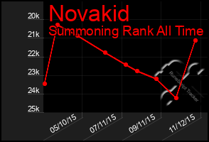 Total Graph of Novakid