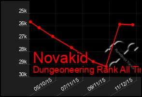 Total Graph of Novakid