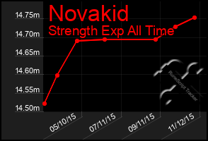 Total Graph of Novakid