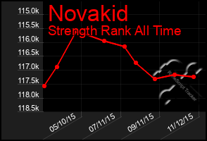 Total Graph of Novakid