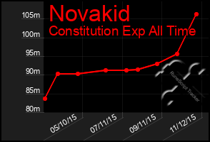 Total Graph of Novakid