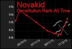 Total Graph of Novakid