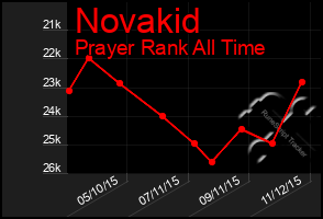 Total Graph of Novakid