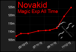Total Graph of Novakid