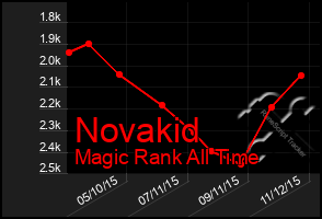 Total Graph of Novakid